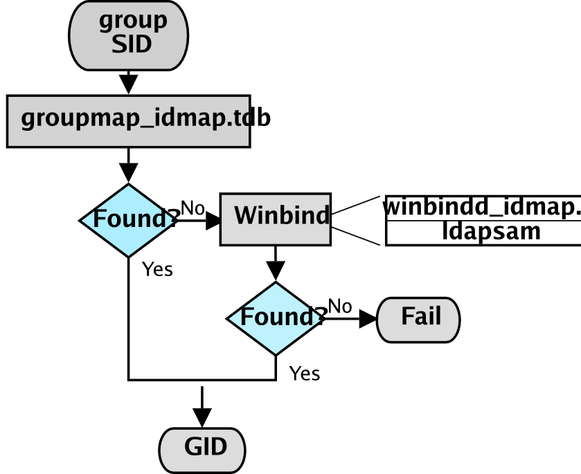 IDMAP: Group SID-to-GID Resolution.